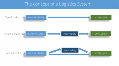 Basics Of Logistics Online Course: Get Supply Chain Basic Skills! : The concepts of a logistics system: direct links from manufacturer to consumer, flexible links with an intermediary, or layered links