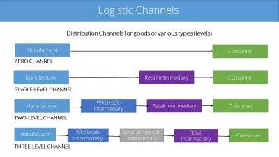 Basics Of Logistics Online Course: Get Supply Chain Basic Skills! : What are the logistics channels? zero channel, single-level channel, two-level-channel and three-level channel