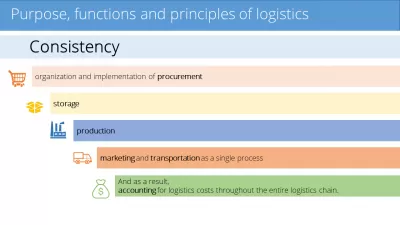 Grundlæggende om logistik online kursus: Få forsyningskæden grundlæggende færdigheder! : Formål, funktioner og principper for logistik fra online kursus Det grundlæggende om logistik