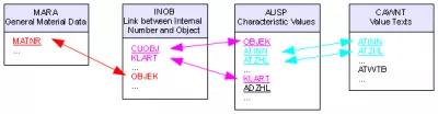 Find a material classification in SAP : Tables relationship of material classification