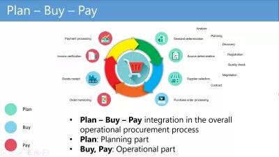 Plan-Buy-Pay, kā darbojas Ariba process?