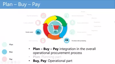 Plan-Buy-Pay, kako deluje Ariba proces? : Operativni del nakupa Načrt Proces nakupa in plačila