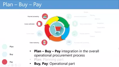 Reja-Buy-Pay, Ariba jarayoni qanday ishlaydi? : Jadvalning Operatsion ulush komponenti Xarid qilish To'lov jarayoni