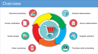 Ano ang pamamahala ng lifecycle sa pagkuha para sa pagpapatakbo ng pagbili? : Pamamahala ng lifecycle sa pagkuha para sa pagpapatakbo sa proseso ng pagbili