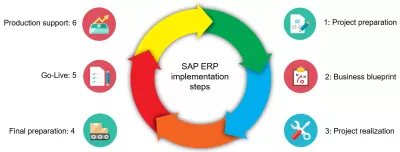 SAP कार्यान्वयन कदम : एसएपी एस / 4 एच हाना ईआरपी परियोजना कार्यान्वयन चरण: तैयारी, व्यवसाय खाका, परियोजना प्राप्ति, अंतिम तैयारी, गो-लाइव, उत्पादन समर्थन