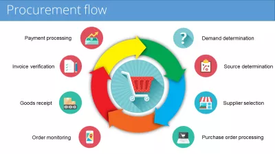 Successful SAP Project Management: 6 Steps : Procurement flow business process clearly designed