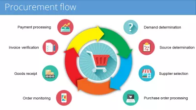 Gestion de projet SAP réussie: 6 étapes : Processus d'affaires de flux d'approvisionnement clairement conçu