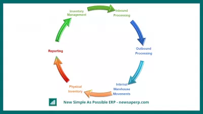 6 Supply-Chain Management Strategies : Standard Inventory Management proces flow