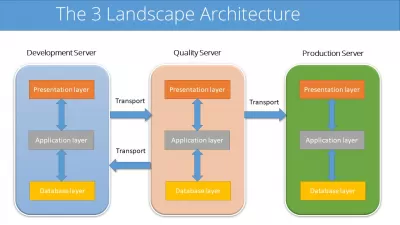 आईटी और ईआरपी परियोजनाओं के लिए 3 लैंडस्केप आर्किटेक्चर क्या है? : 3 लैंडस्केप आर्किटेक्चर: विकास, गुणवत्ता, उत्पादन सर्वर