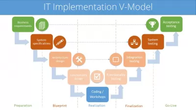 SAP-Implementierungsschritte : Kostenlose Infografik: V -Modell von SAP ERP -Projektimplementierungsschritten
