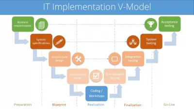 Etapy wdrażania SAP : Bezpłatna infografika: V Model SAP ERP Project Edies Wdrożenie